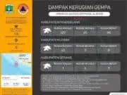 BPBD Provinsi Banten Rilis Update Dampak Kerugian Pasca Gempa