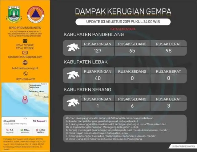 BPBD Provinsi Banten Rilis Update Dampak Kerugian Pasca Gempa BPBD Provinsi Banten Rilis Update Dampak Kerugian Pasca Gempa