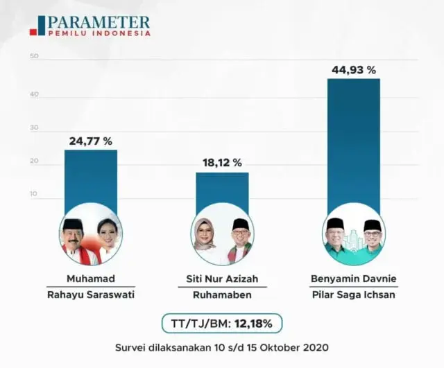 Saling Serang Urusan Pribadi, Pilkada Tangsel 2020 Dinilai Pengamat Turun Kelas Saling Serang Urusan Pribadi, Pilkada Tangsel 2020 Dinilai Pengamat Turun Kelas