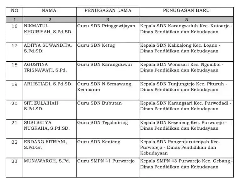 Sebanyak 23 Kepala SD dan SMP Dilantik dan Diambil Sumpahnya oleh Bupati Purworejo
