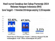 Survei Pilkada Purworejo, Yophi-Lukman 52,42%, Yuli Dion 47,58%, Responden 12.250 Orang