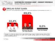 Survei LSI, Yuli-Dion Unggul 69% Yophi-Lukman 22.4%.