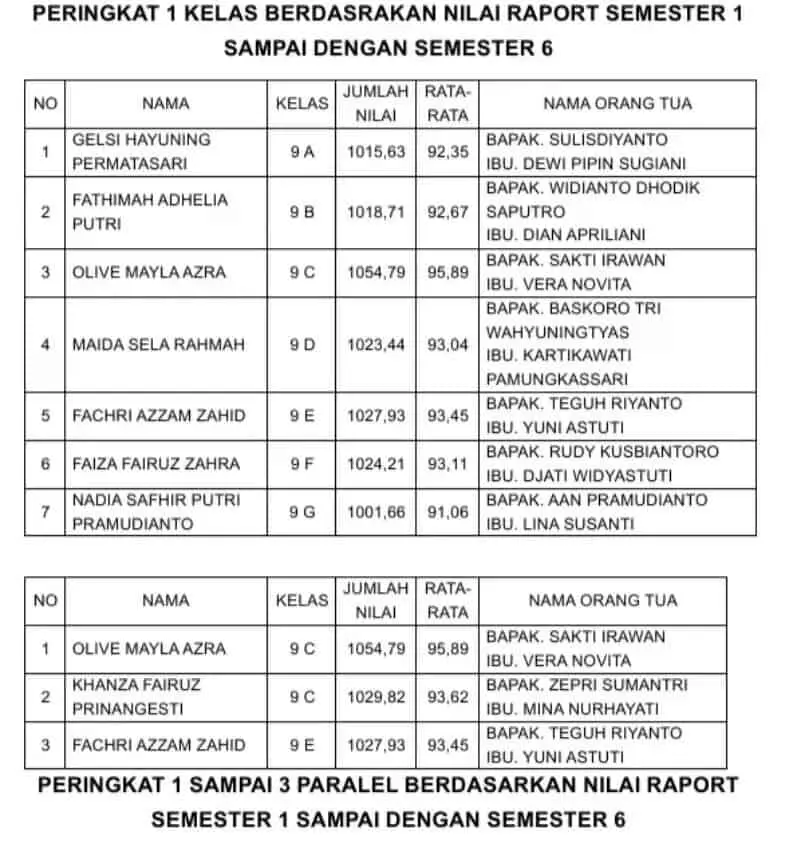 SMP Negeri 2 Purworejo Luluskan 223 Siswa, Olivia Raih Predikat Terbaik Paralel SMP Negeri 2 Purworejo Luluskan 223 Siswa, Olivia Raih Predikat Terbaik Paralel