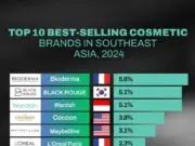 Wardah Masuk 3 Besar Brand Kosmetik Terlaris di Asia Tenggara 2024